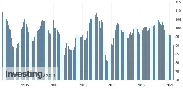 Wykres wskaźnika nastrojów biznesowych Ifo z Niemiec (od 1991 roku)